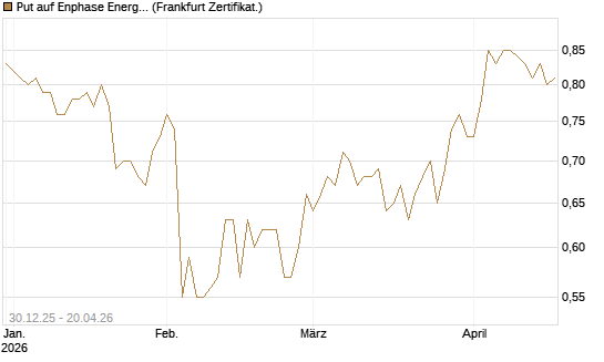 Put auf Enphase Energy [BNP Paribas Emissions- und Handelsges.] Chart