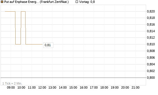 Put auf Enphase Energy [BNP Paribas Emissions- und Handelsges.] Chart