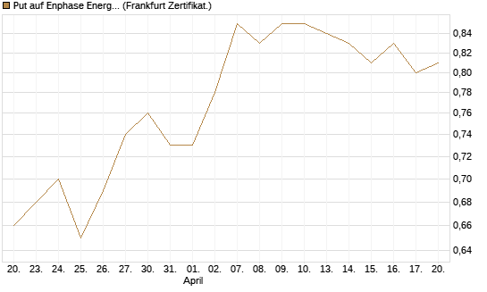 Put auf Enphase Energy [BNP Paribas Emissions- und Handelsges.] Chart