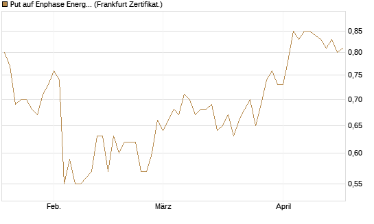 Put auf Enphase Energy [BNP Paribas Emissions- und Handelsges.] Chart