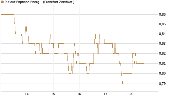 Put auf Enphase Energy [BNP Paribas Emissions- und Handelsges.] Chart