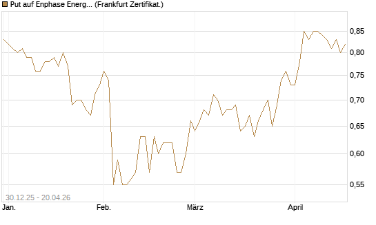 Put auf Enphase Energy [BNP Paribas Emissions- und Handelsges.] Chart