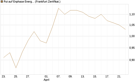 Put auf Enphase Energy [BNP Paribas Emissions- und Handelsges.] Chart