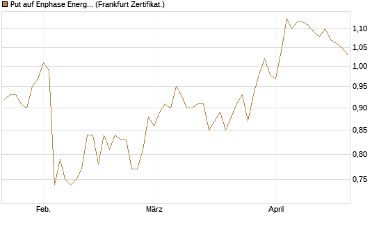 Put auf Enphase Energy [BNP Paribas Emissions- und Handelsges.] Chart