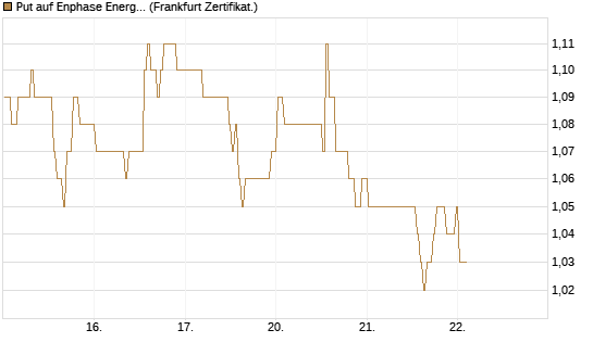 Put auf Enphase Energy [BNP Paribas Emissions- und Handelsges.] Chart