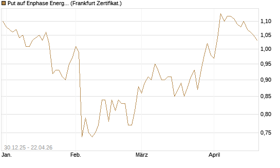 Put auf Enphase Energy [BNP Paribas Emissions- und Handelsges.] Chart