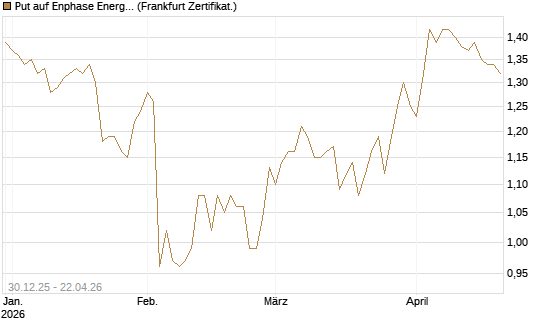 Put auf Enphase Energy [BNP Paribas Emissions- und Handelsges.] Chart