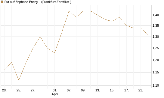 Put auf Enphase Energy [BNP Paribas Emissions- und Handelsges.] Chart