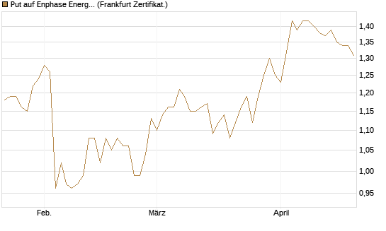 Put auf Enphase Energy [BNP Paribas Emissions- und Handelsges.] Chart