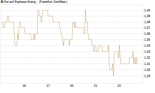 Put auf Enphase Energy [BNP Paribas Emissions- und Handelsges.] Chart