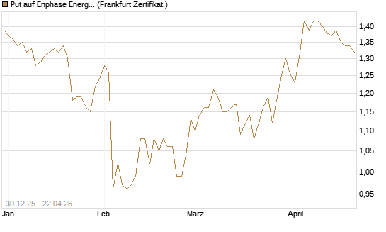 Put auf Enphase Energy [BNP Paribas Emissions- und Handelsges.] Chart