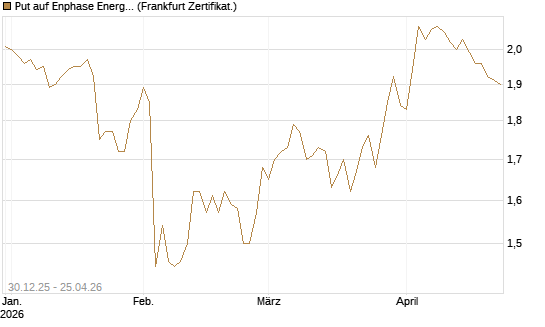Put auf Enphase Energy [BNP Paribas Emissions- und Handelsges.] Chart