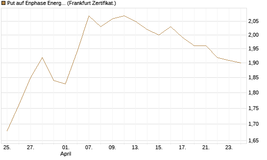 Put auf Enphase Energy [BNP Paribas Emissions- und Handelsges.] Chart