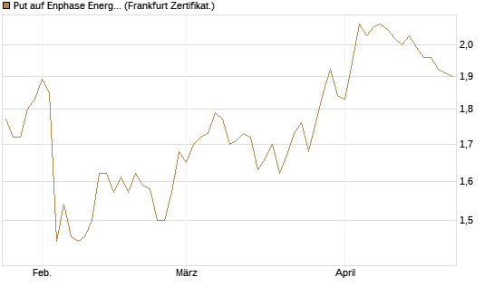 Put auf Enphase Energy [BNP Paribas Emissions- und Handelsges.] Chart