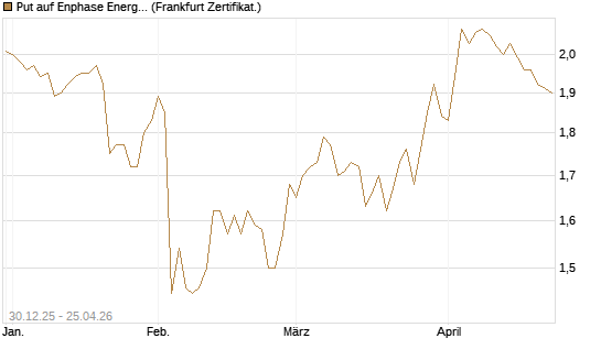 Put auf Enphase Energy [BNP Paribas Emissions- und Handelsges.] Chart