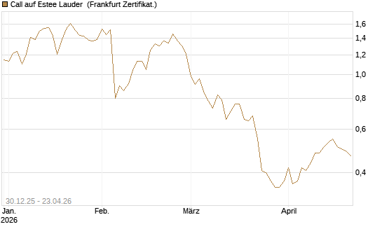 Call auf Estee Lauder [BNP Paribas Emissions- und Handelsges.] Chart