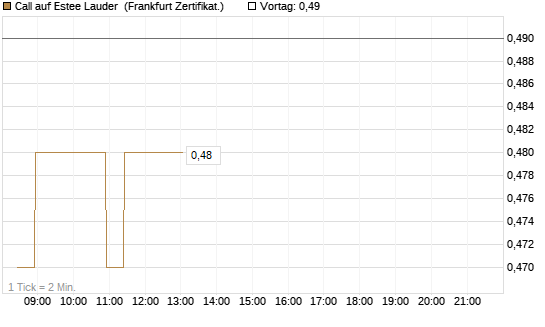 Call auf Estee Lauder [BNP Paribas Emissions- und Handelsges.] Chart