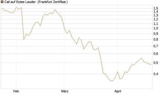 Call auf Estee Lauder [BNP Paribas Emissions- und Handelsges.] Chart