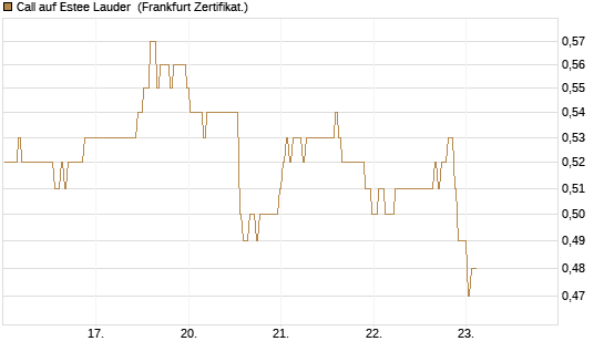 Call auf Estee Lauder [BNP Paribas Emissions- und Handelsges.] Chart