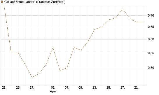 Call auf Estee Lauder [BNP Paribas Emissions- und Handelsges.] Chart
