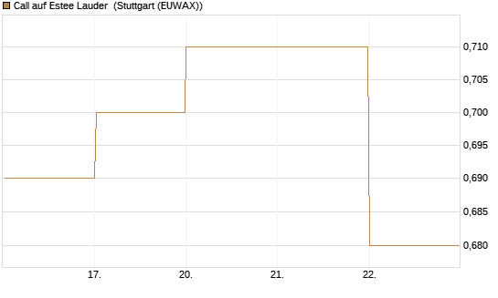 Call auf Estee Lauder [BNP Paribas Emissions- und Handelsges.] Chart
