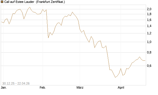 Call auf Estee Lauder [BNP Paribas Emissions- und Handelsges.] Chart