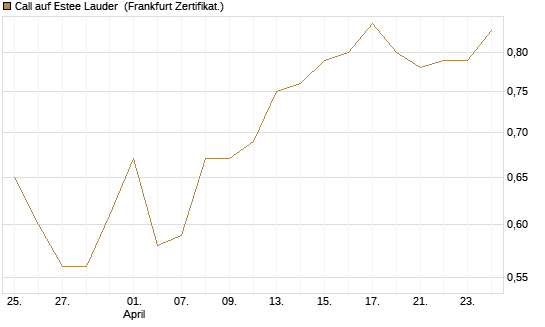 Call auf Estee Lauder [BNP Paribas Emissions- und Handelsges.] Chart