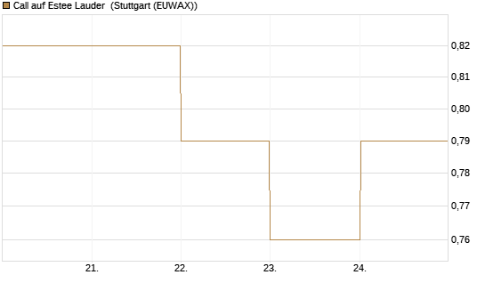 Call auf Estee Lauder [BNP Paribas Emissions- und Handelsges.] Chart