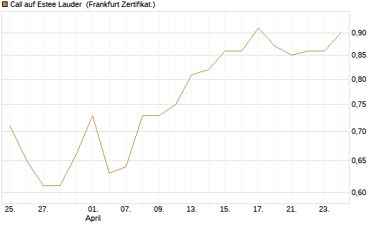 Call auf Estee Lauder [BNP Paribas Emissions- und Handelsges.] Chart