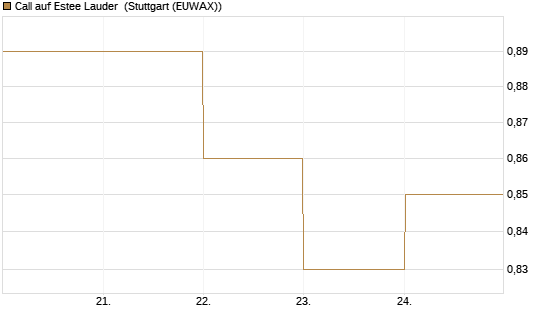 Call auf Estee Lauder [BNP Paribas Emissions- und Handelsges.] Chart