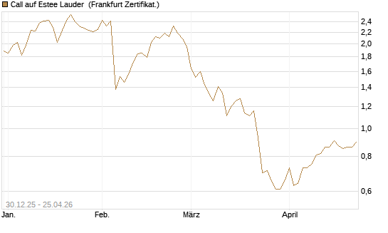 Call auf Estee Lauder [BNP Paribas Emissions- und Handelsges.] Chart
