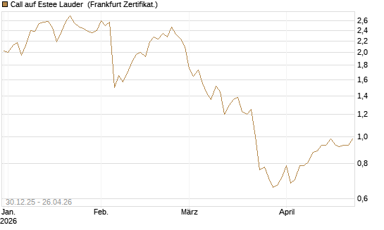 Call auf Estee Lauder [BNP Paribas Emissions- und Handelsges.] Chart