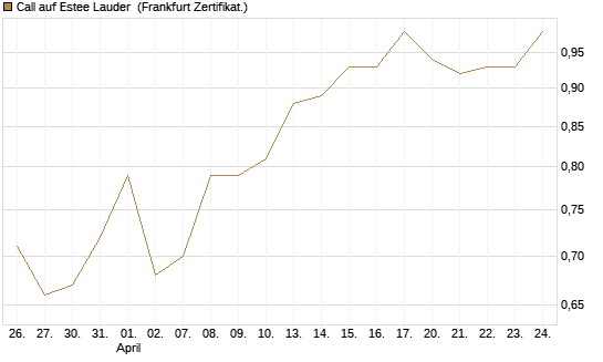 Call auf Estee Lauder [BNP Paribas Emissions- und Handelsges.] Chart