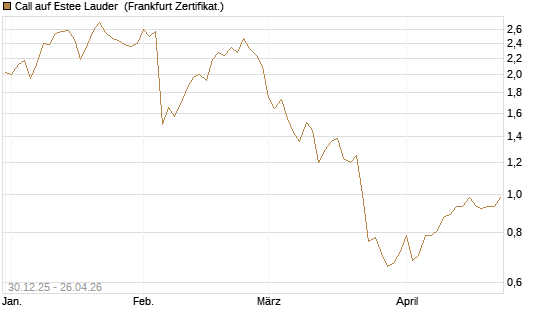 Call auf Estee Lauder [BNP Paribas Emissions- und Handelsges.] Chart