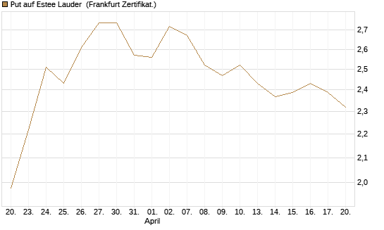 Put auf Estee Lauder [BNP Paribas Emissions- und Handelsges.] Chart