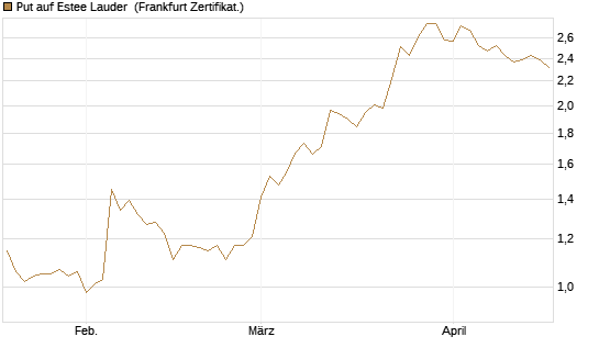 Put auf Estee Lauder [BNP Paribas Emissions- und Handelsges.] Chart