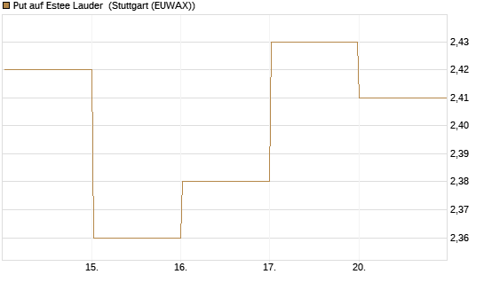 Put auf Estee Lauder [BNP Paribas Emissions- und Handelsges.] Chart