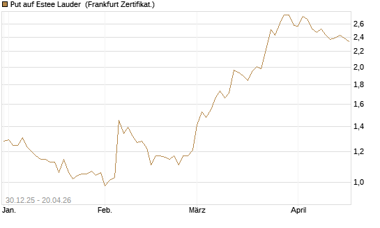 Put auf Estee Lauder [BNP Paribas Emissions- und Handelsges.] Chart