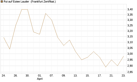 Put auf Estee Lauder [BNP Paribas Emissions- und Handelsges.] Chart