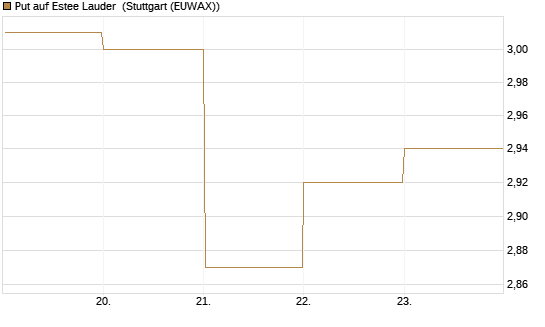 Put auf Estee Lauder [BNP Paribas Emissions- und Handelsges.] Chart