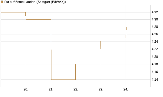 Put auf Estee Lauder [BNP Paribas Emissions- und Handelsges.] Chart