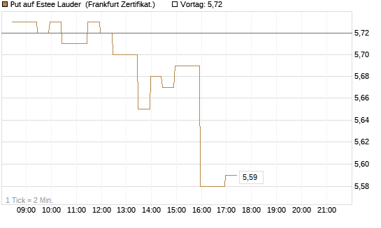 Put auf Estee Lauder [BNP Paribas Emissions- und Handelsges.] Chart