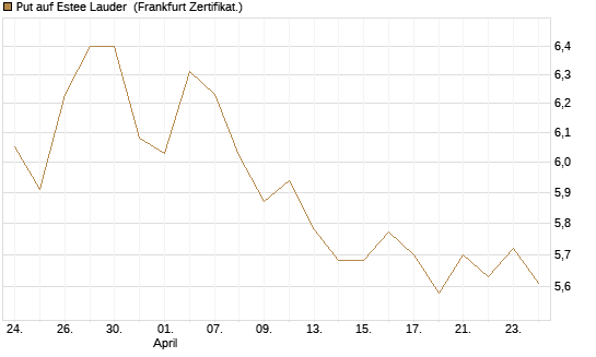 Put auf Estee Lauder [BNP Paribas Emissions- und Handelsges.] Chart