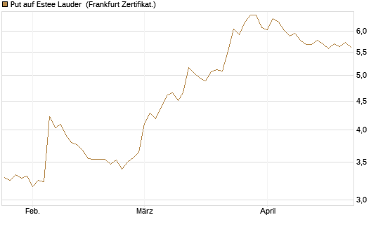 Put auf Estee Lauder [BNP Paribas Emissions- und Handelsges.] Chart