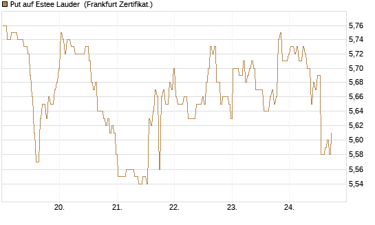 Put auf Estee Lauder [BNP Paribas Emissions- und Handelsges.] Chart