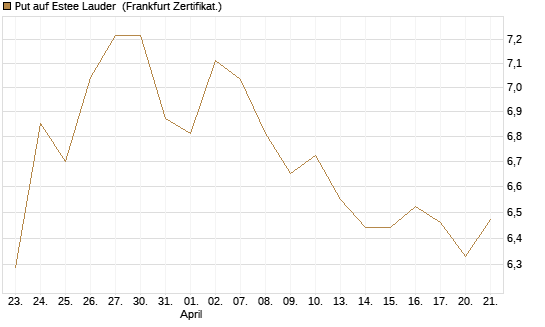 Put auf Estee Lauder [BNP Paribas Emissions- und Handelsges.] Chart
