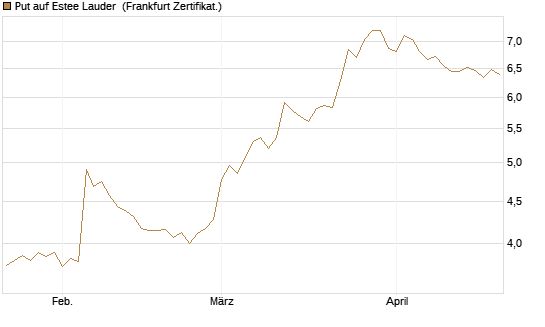 Put auf Estee Lauder [BNP Paribas Emissions- und Handelsges.] Chart
