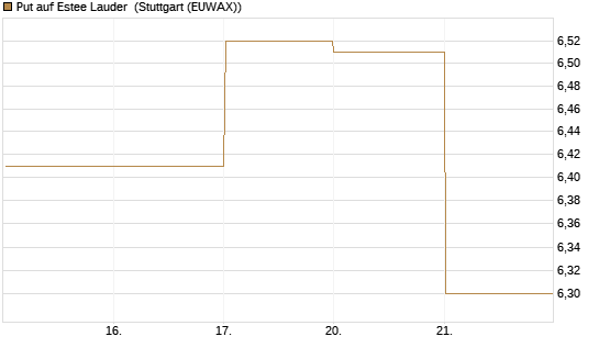 Put auf Estee Lauder [BNP Paribas Emissions- und Handelsges.] Chart