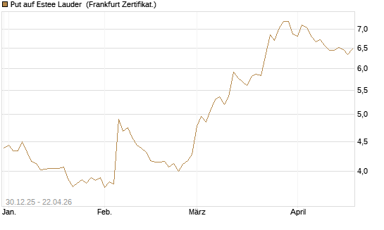 Put auf Estee Lauder [BNP Paribas Emissions- und Handelsges.] Chart
