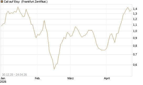 Call auf Etsy [BNP Paribas Emissions- und Handelsges.] Chart